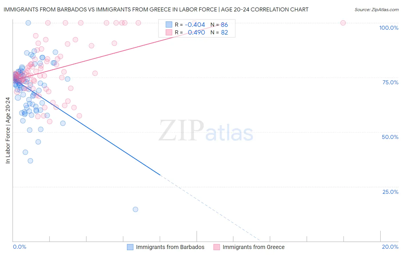 Immigrants from Barbados vs Immigrants from Greece In Labor Force | Age 20-24