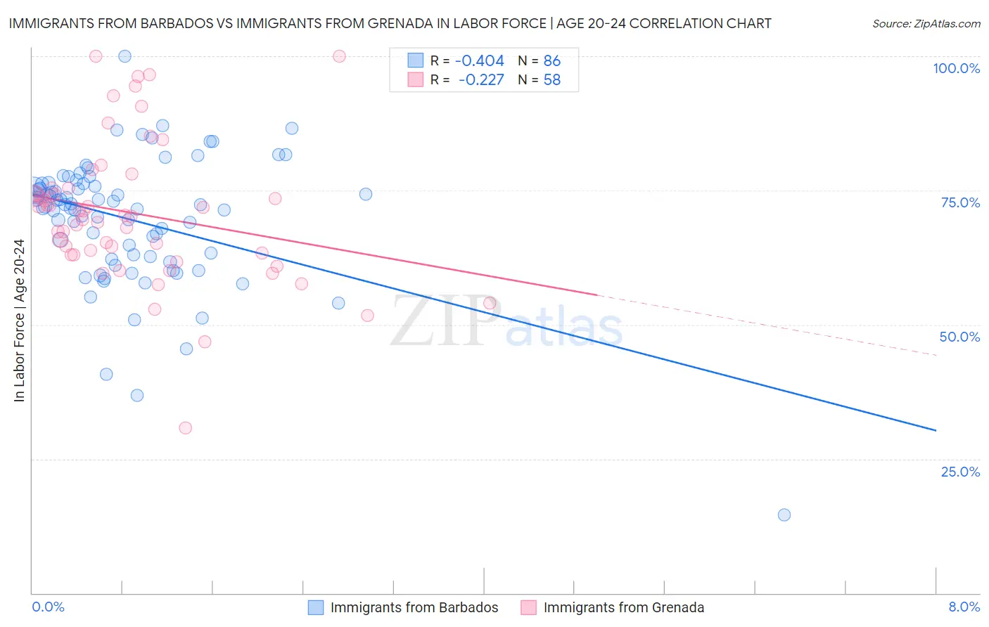 Immigrants from Barbados vs Immigrants from Grenada In Labor Force | Age 20-24