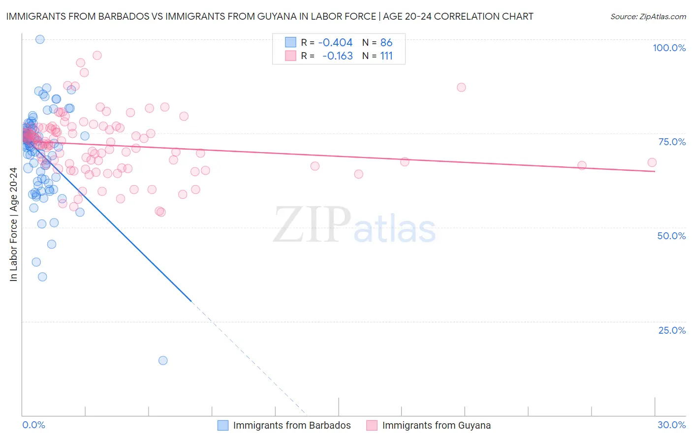 Immigrants from Barbados vs Immigrants from Guyana In Labor Force | Age 20-24