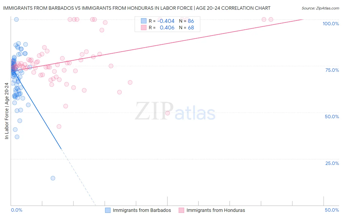 Immigrants from Barbados vs Immigrants from Honduras In Labor Force | Age 20-24