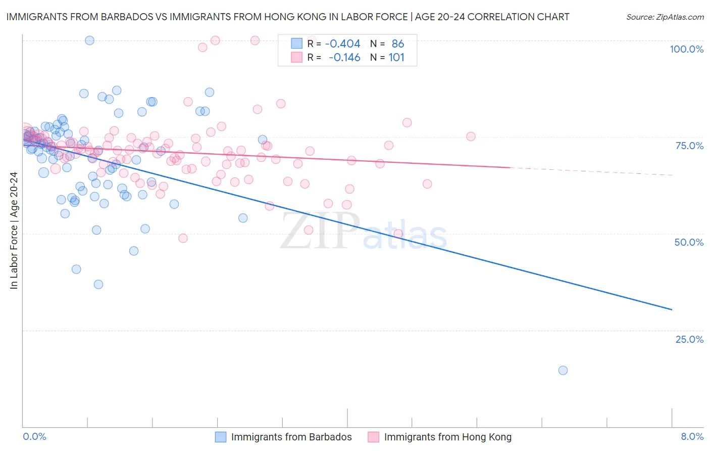 Immigrants from Barbados vs Immigrants from Hong Kong In Labor Force | Age 20-24