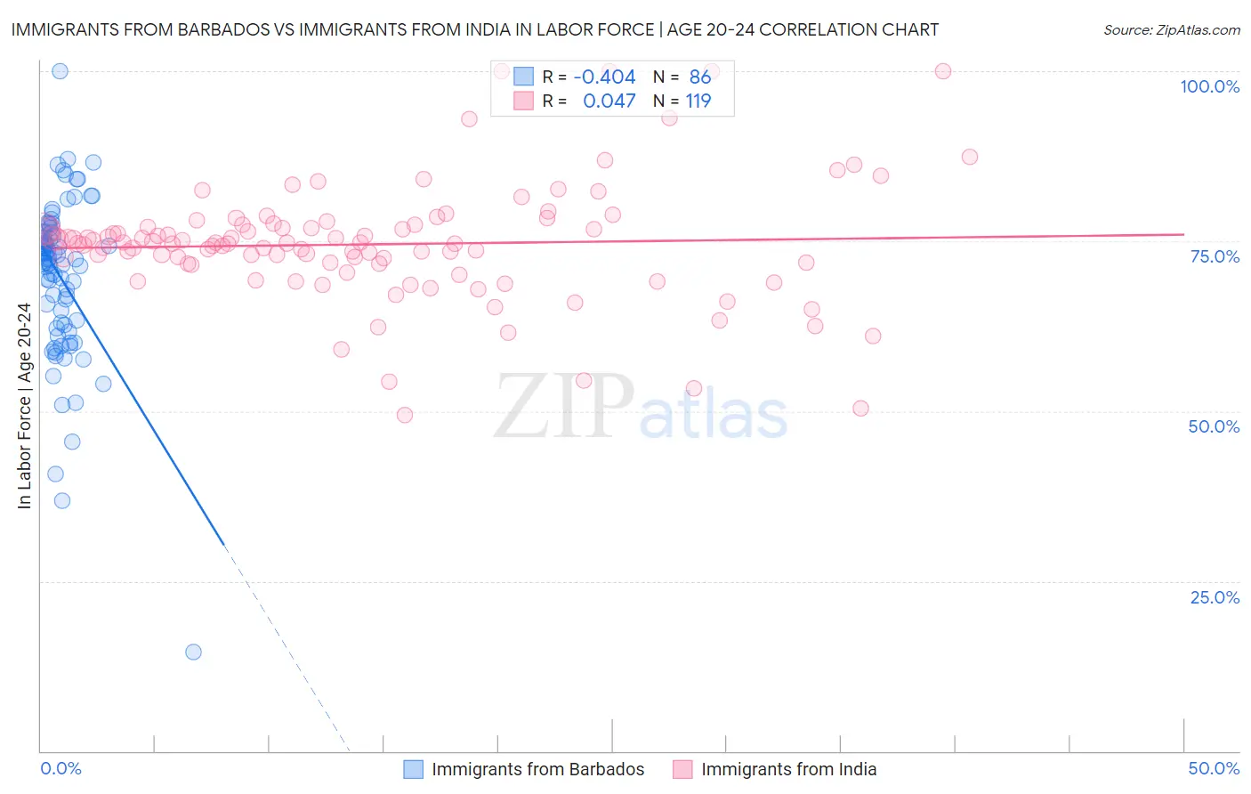 Immigrants from Barbados vs Immigrants from India In Labor Force | Age 20-24