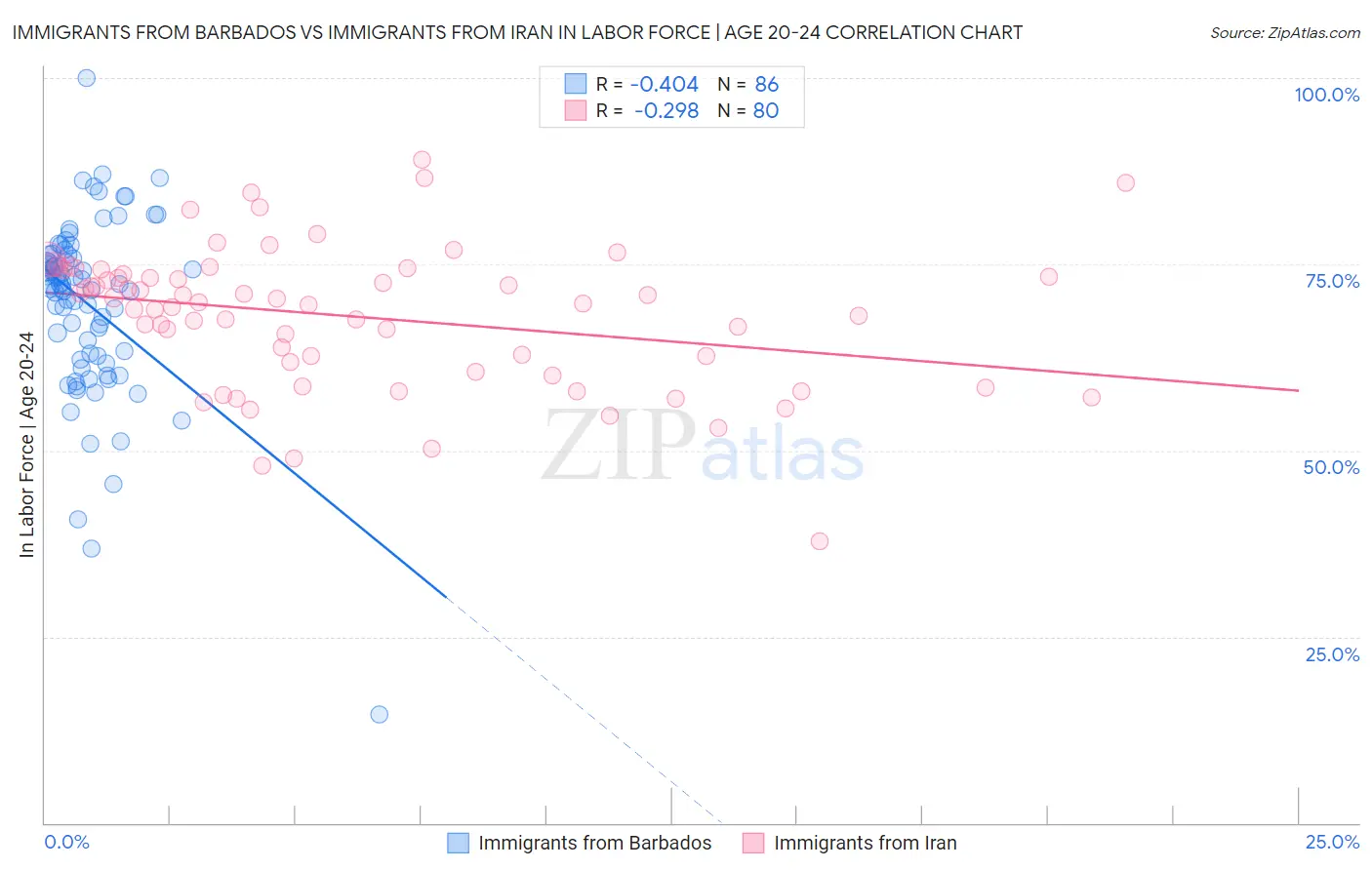 Immigrants from Barbados vs Immigrants from Iran In Labor Force | Age 20-24