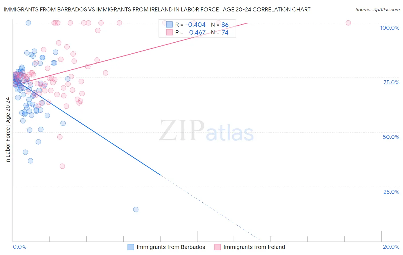 Immigrants from Barbados vs Immigrants from Ireland In Labor Force | Age 20-24