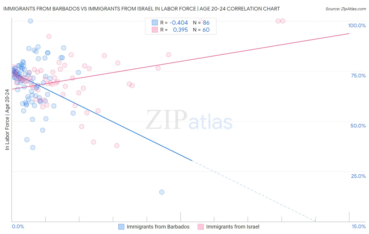 Immigrants from Barbados vs Immigrants from Israel In Labor Force | Age 20-24