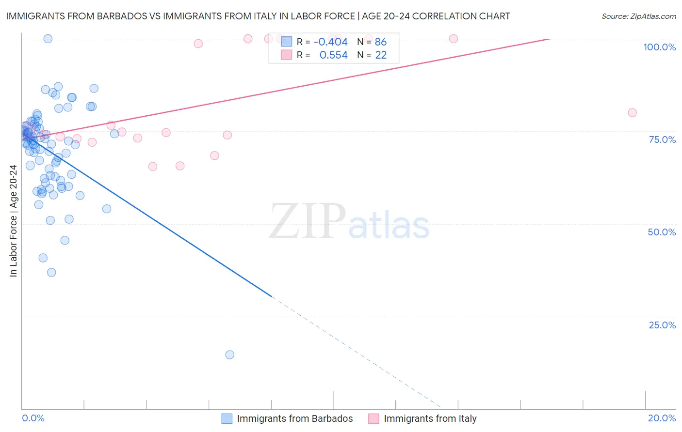Immigrants from Barbados vs Immigrants from Italy In Labor Force | Age 20-24