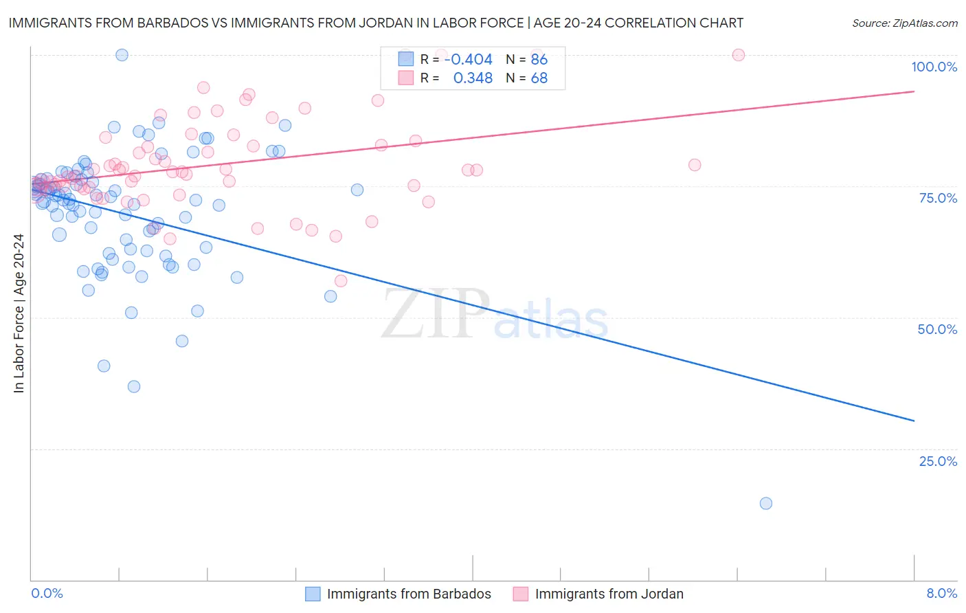 Immigrants from Barbados vs Immigrants from Jordan In Labor Force | Age 20-24