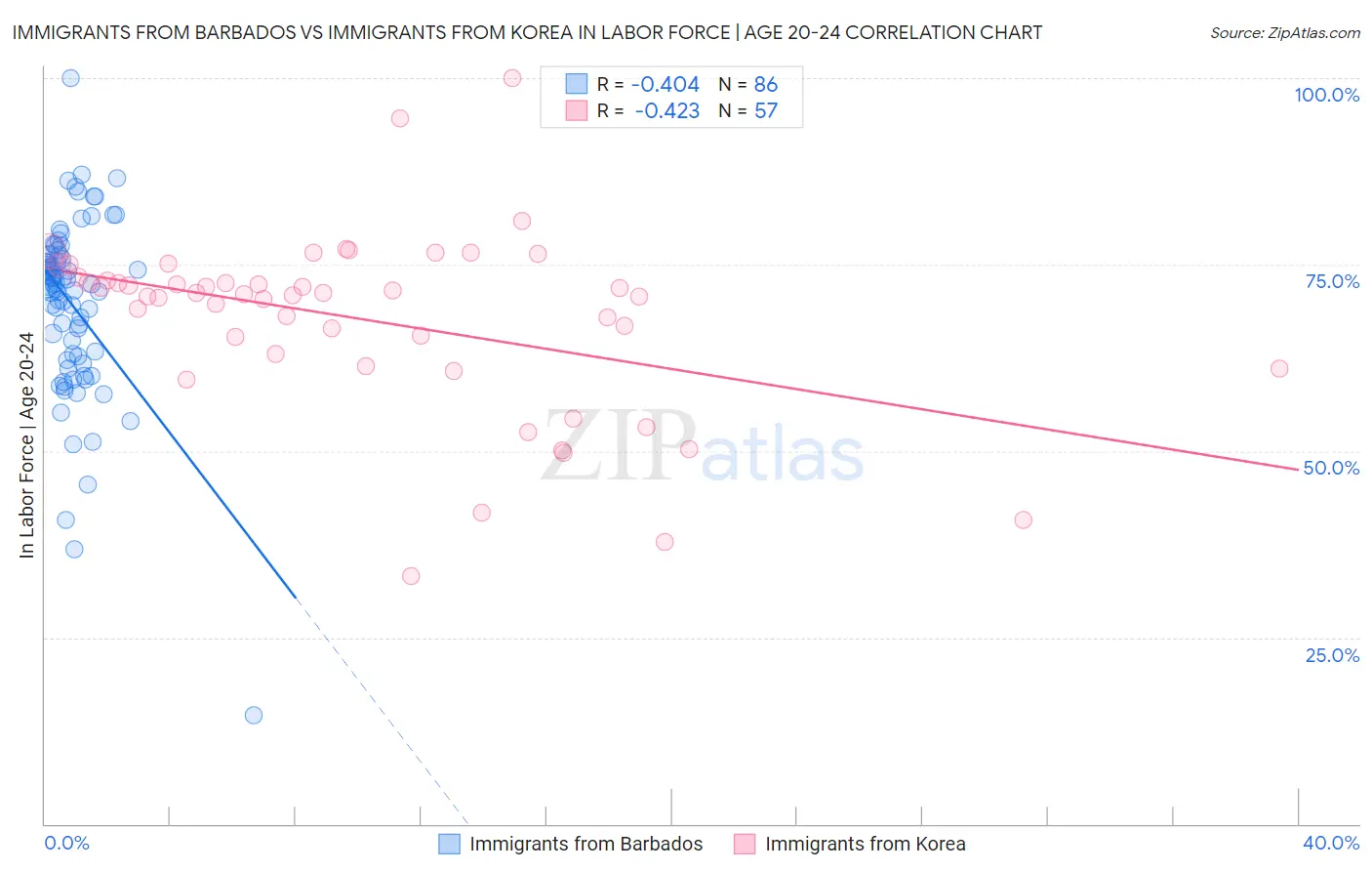 Immigrants from Barbados vs Immigrants from Korea In Labor Force | Age 20-24