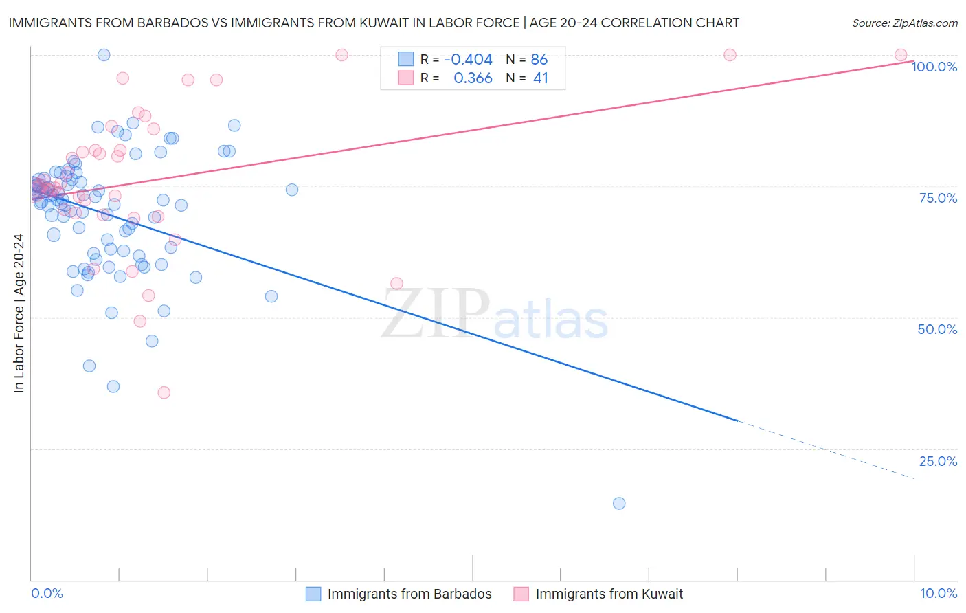 Immigrants from Barbados vs Immigrants from Kuwait In Labor Force | Age 20-24