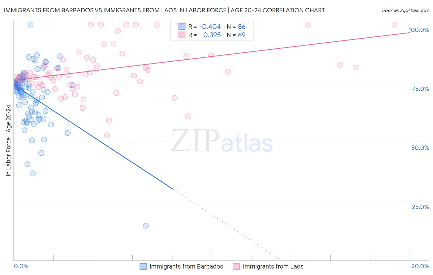 Immigrants from Barbados vs Immigrants from Laos In Labor Force | Age 20-24