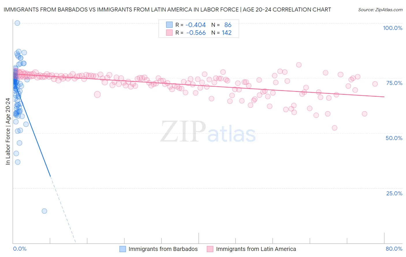 Immigrants from Barbados vs Immigrants from Latin America In Labor Force | Age 20-24