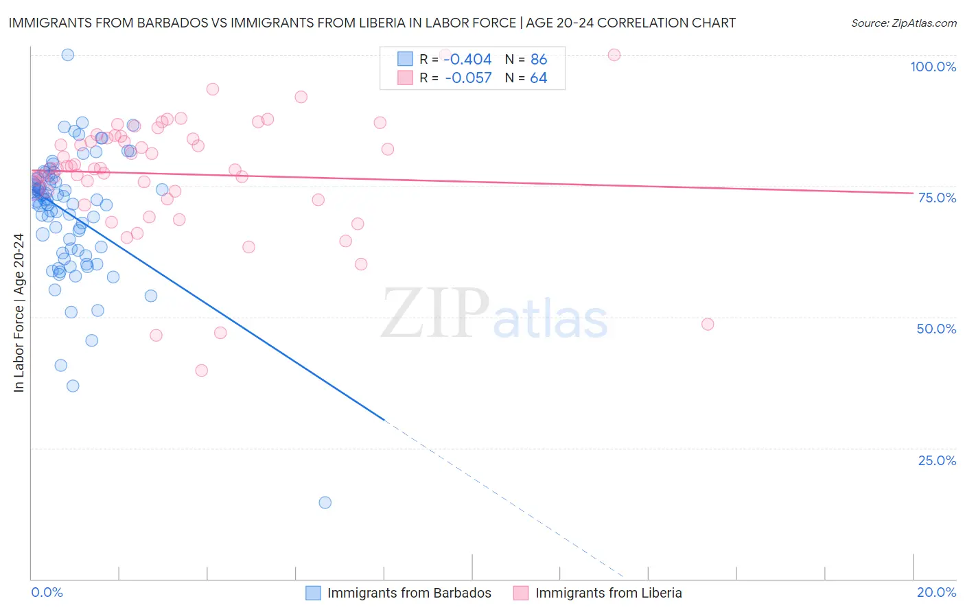 Immigrants from Barbados vs Immigrants from Liberia In Labor Force | Age 20-24
