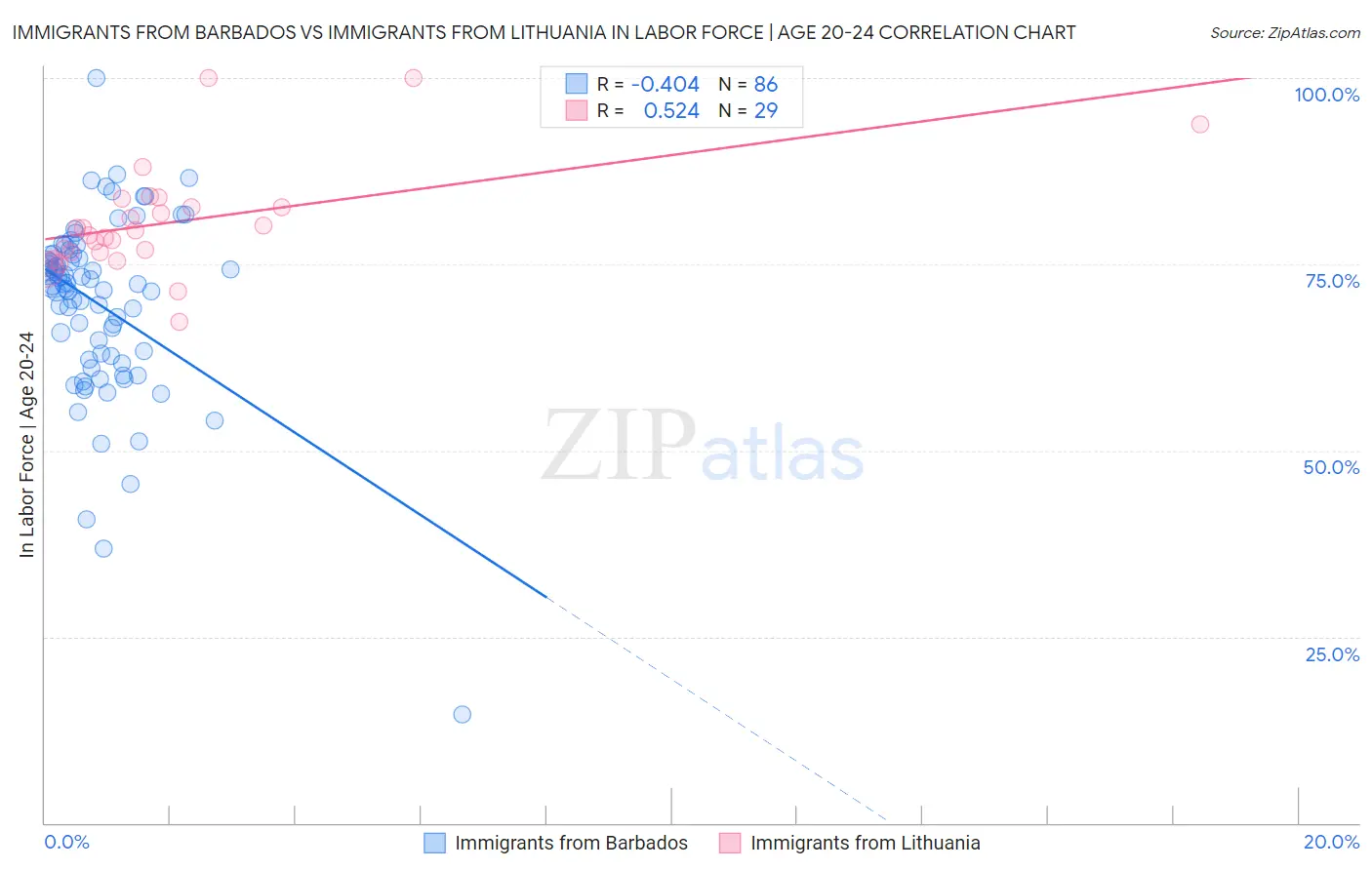 Immigrants from Barbados vs Immigrants from Lithuania In Labor Force | Age 20-24