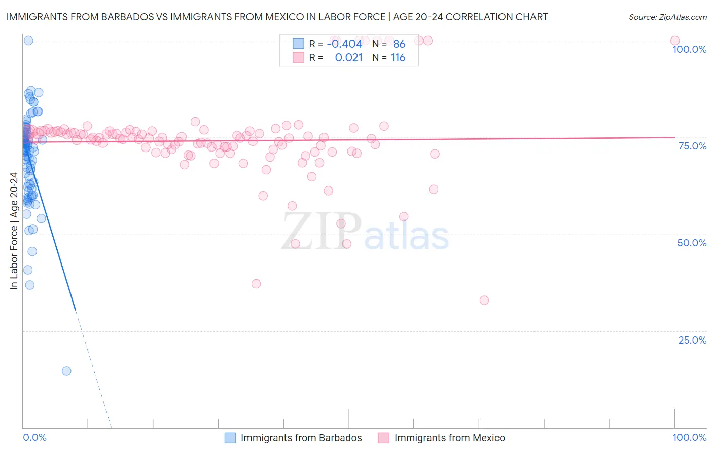 Immigrants from Barbados vs Immigrants from Mexico In Labor Force | Age 20-24
