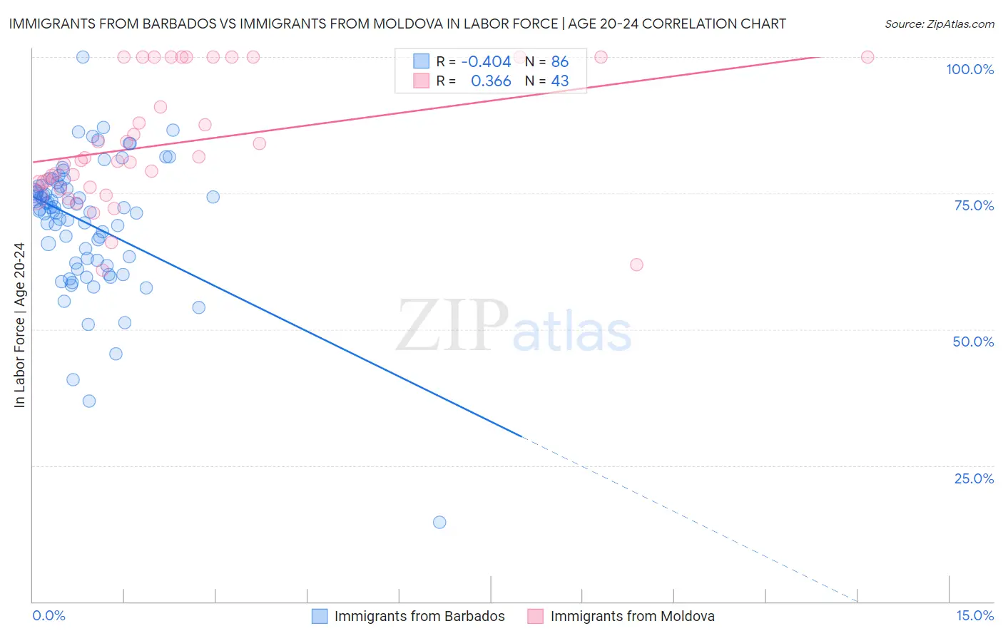 Immigrants from Barbados vs Immigrants from Moldova In Labor Force | Age 20-24