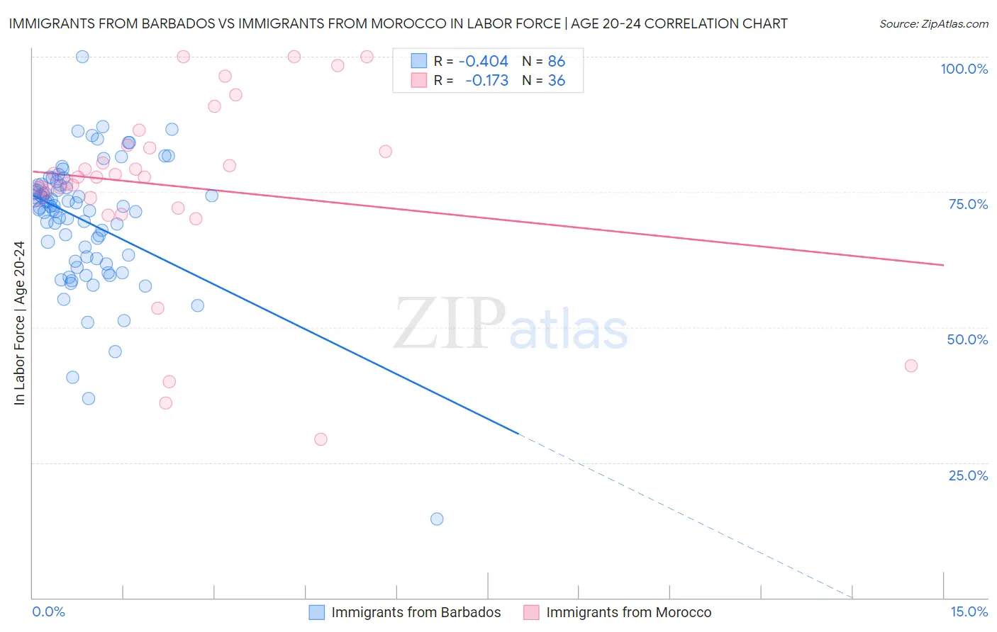 Immigrants from Barbados vs Immigrants from Morocco In Labor Force | Age 20-24