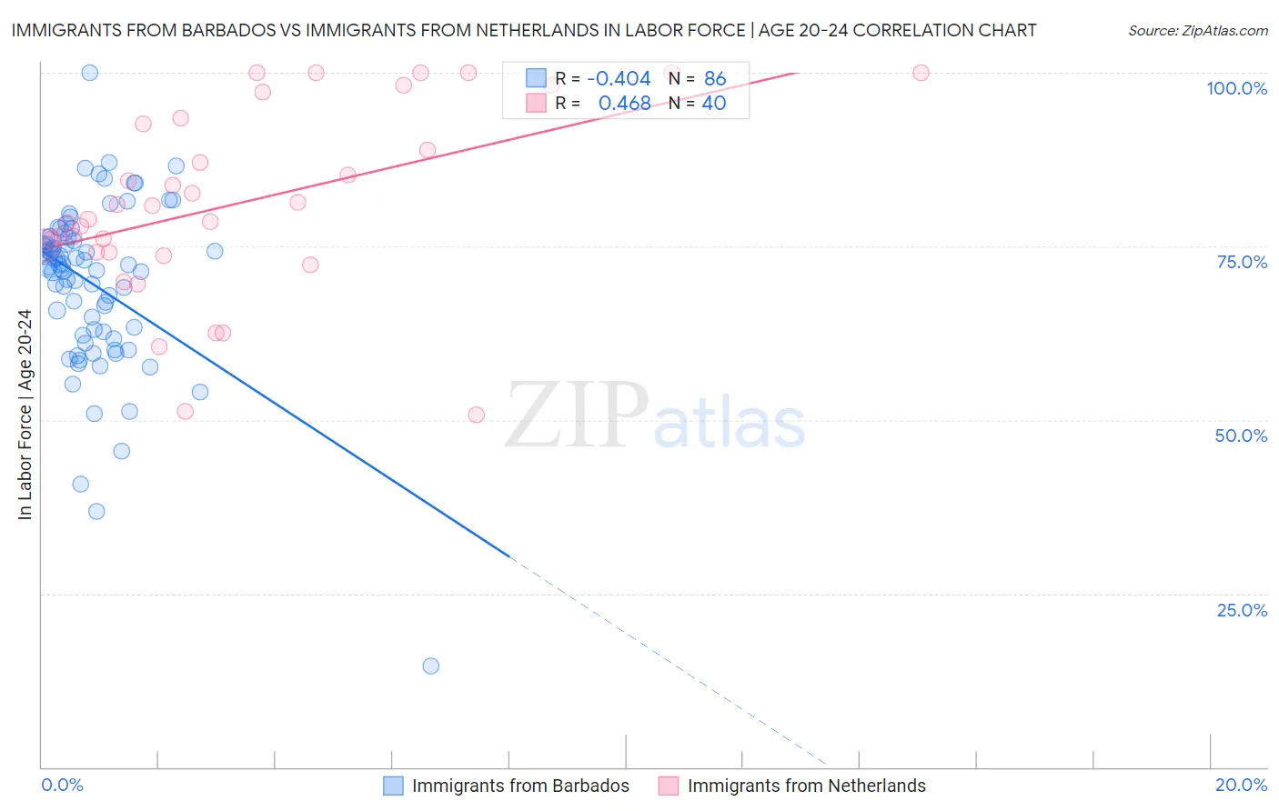 Immigrants from Barbados vs Immigrants from Netherlands In Labor Force | Age 20-24