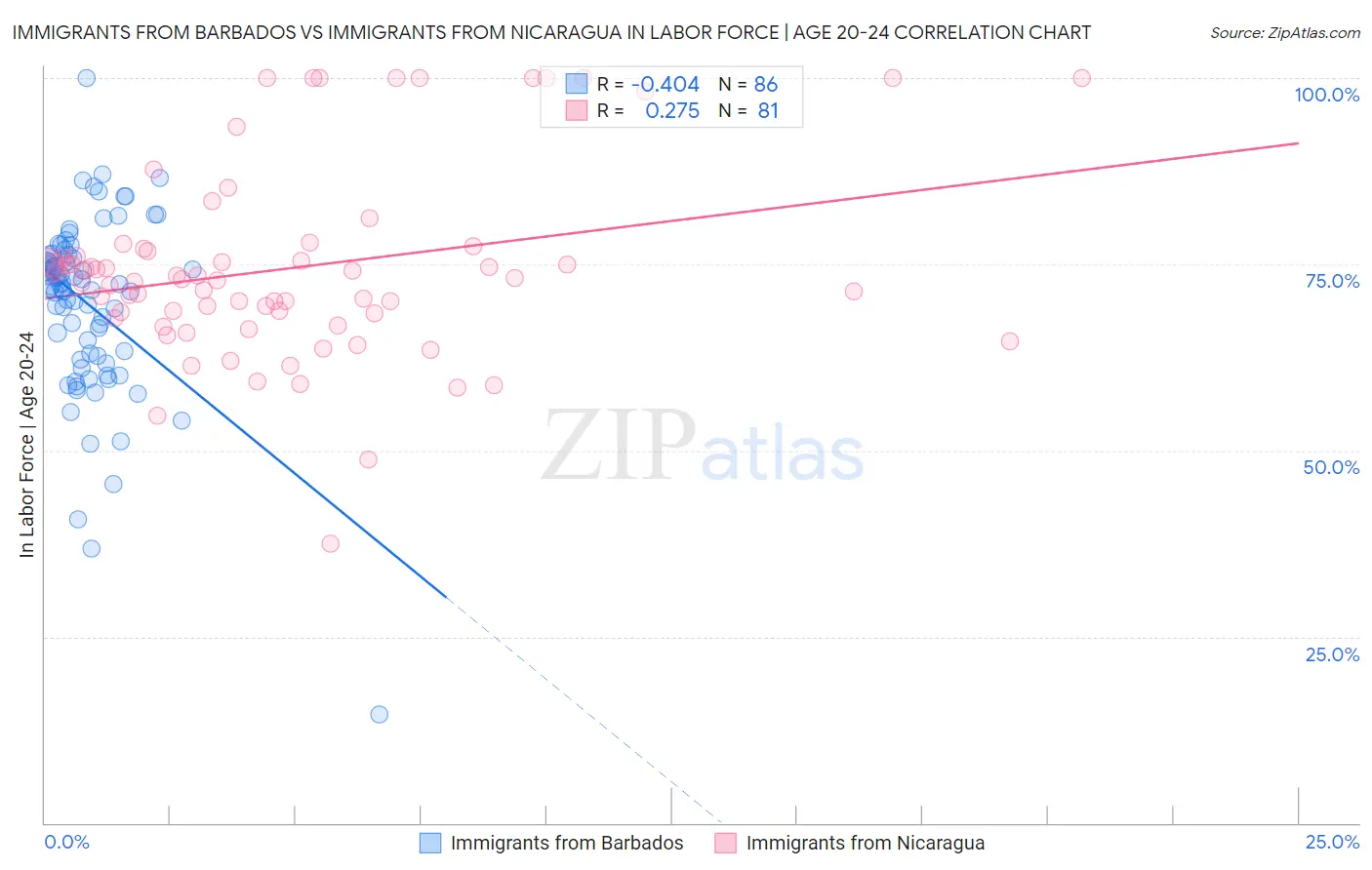 Immigrants from Barbados vs Immigrants from Nicaragua In Labor Force | Age 20-24