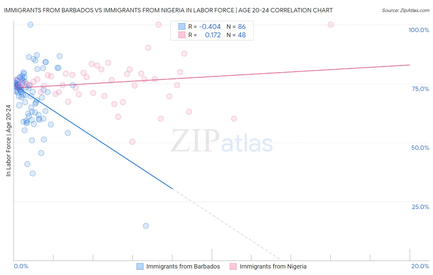 Immigrants from Barbados vs Immigrants from Nigeria In Labor Force | Age 20-24