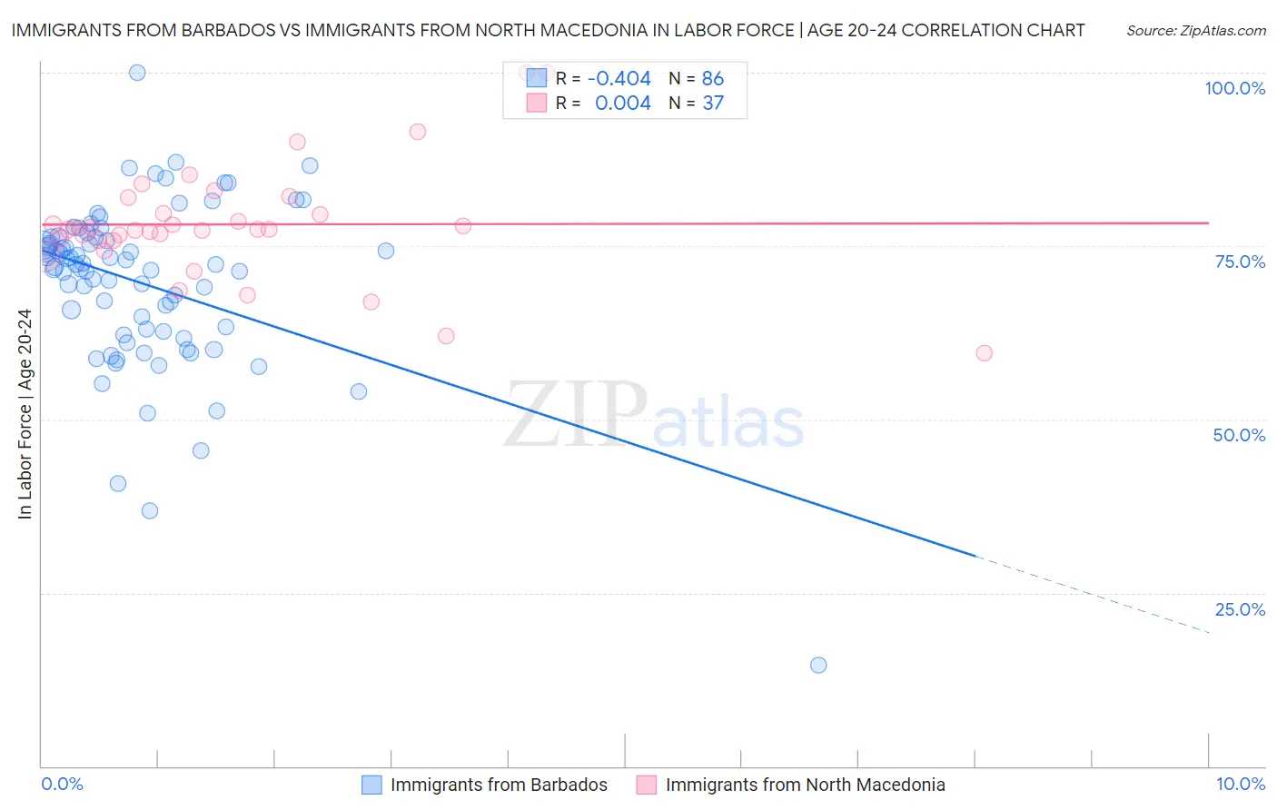 Immigrants from Barbados vs Immigrants from North Macedonia In Labor Force | Age 20-24