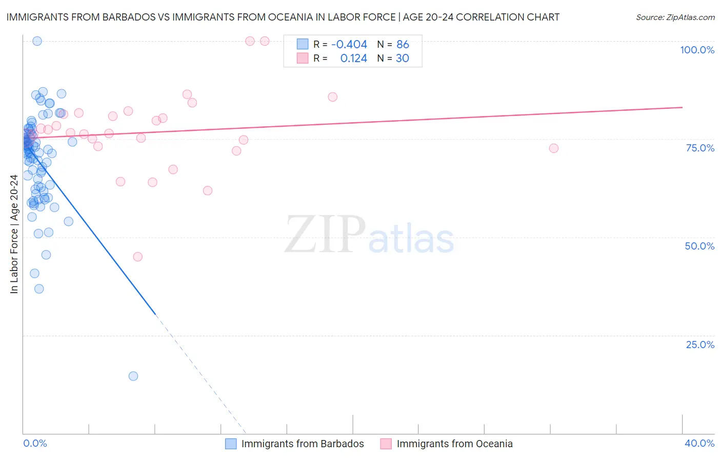 Immigrants from Barbados vs Immigrants from Oceania In Labor Force | Age 20-24