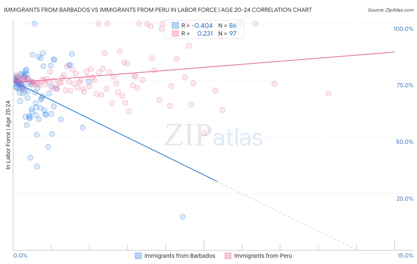 Immigrants from Barbados vs Immigrants from Peru In Labor Force | Age 20-24