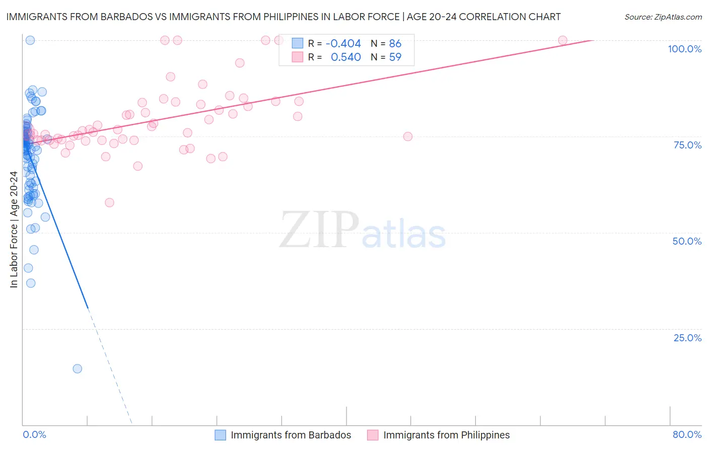Immigrants from Barbados vs Immigrants from Philippines In Labor Force | Age 20-24