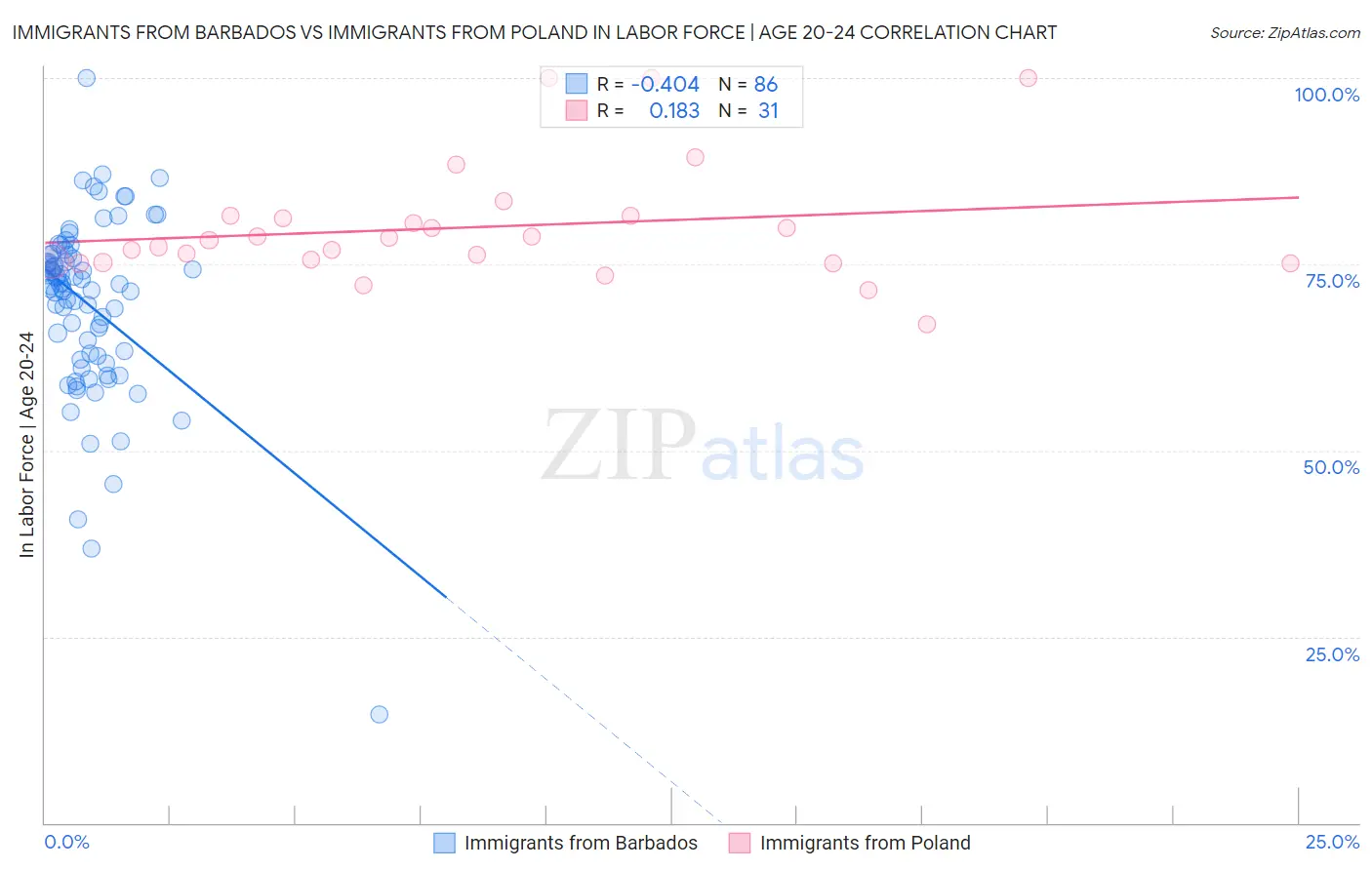 Immigrants from Barbados vs Immigrants from Poland In Labor Force | Age 20-24