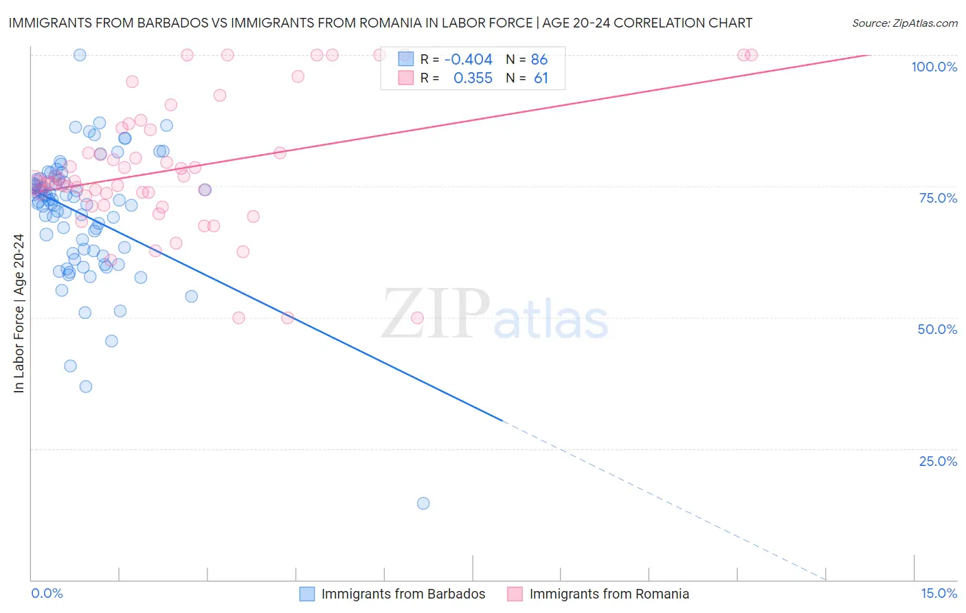 Immigrants from Barbados vs Immigrants from Romania In Labor Force | Age 20-24