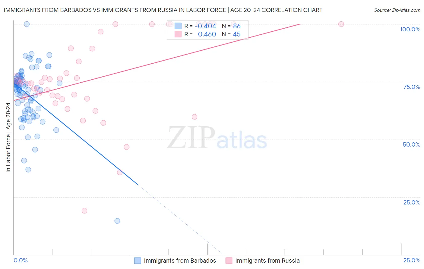 Immigrants from Barbados vs Immigrants from Russia In Labor Force | Age 20-24