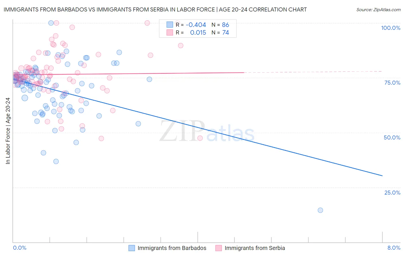 Immigrants from Barbados vs Immigrants from Serbia In Labor Force | Age 20-24