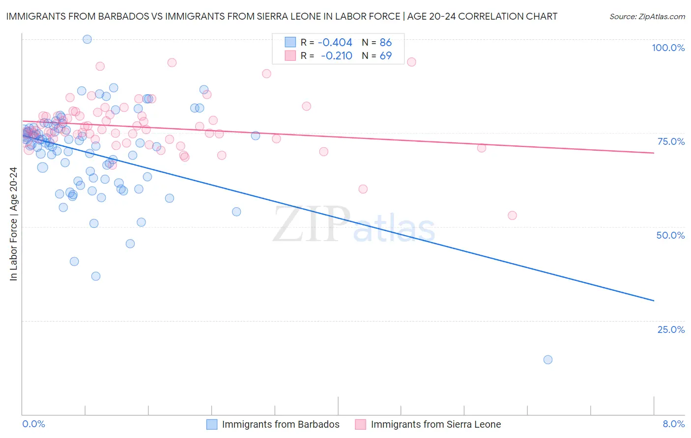 Immigrants from Barbados vs Immigrants from Sierra Leone In Labor Force | Age 20-24