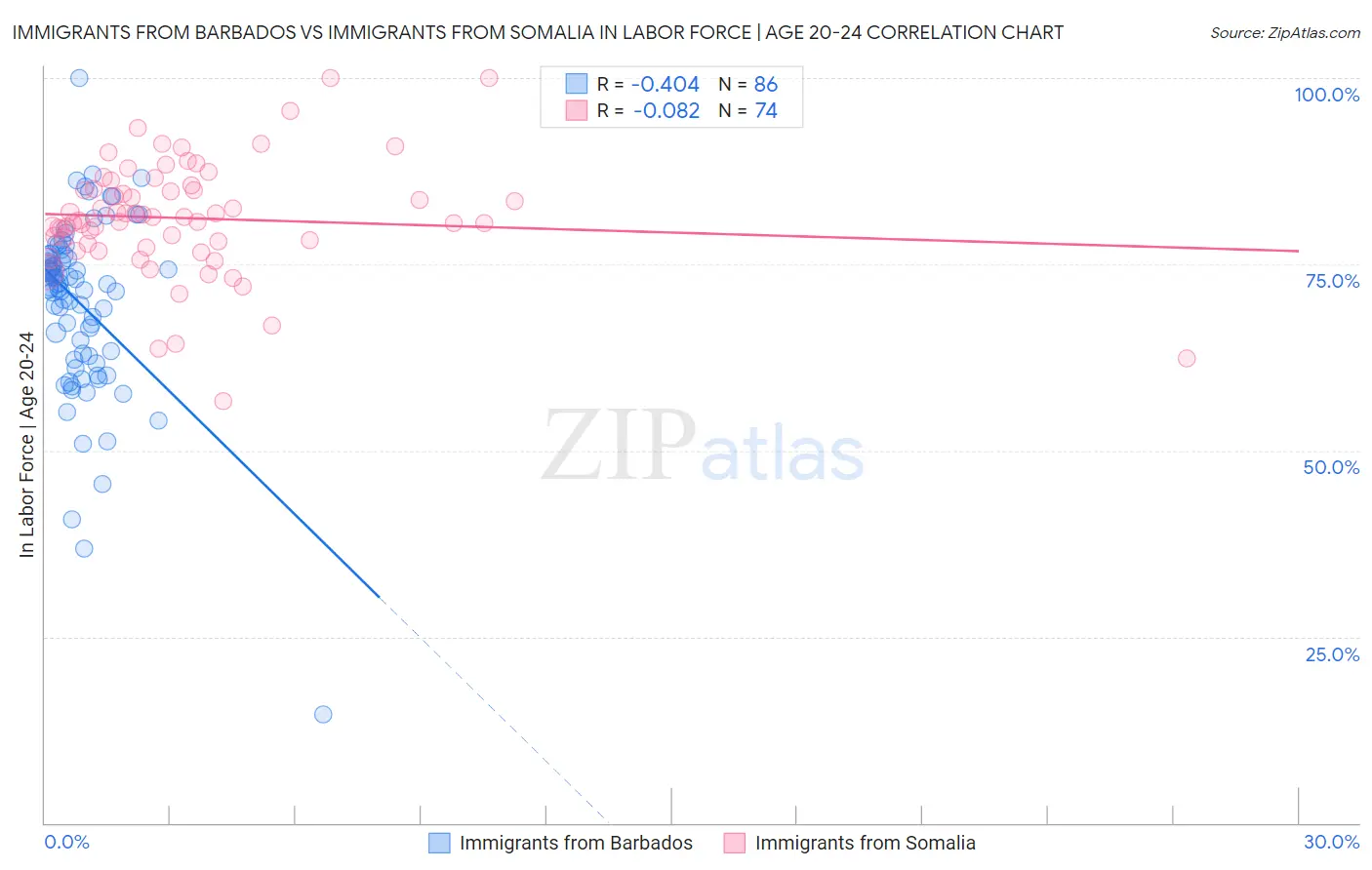 Immigrants from Barbados vs Immigrants from Somalia In Labor Force | Age 20-24