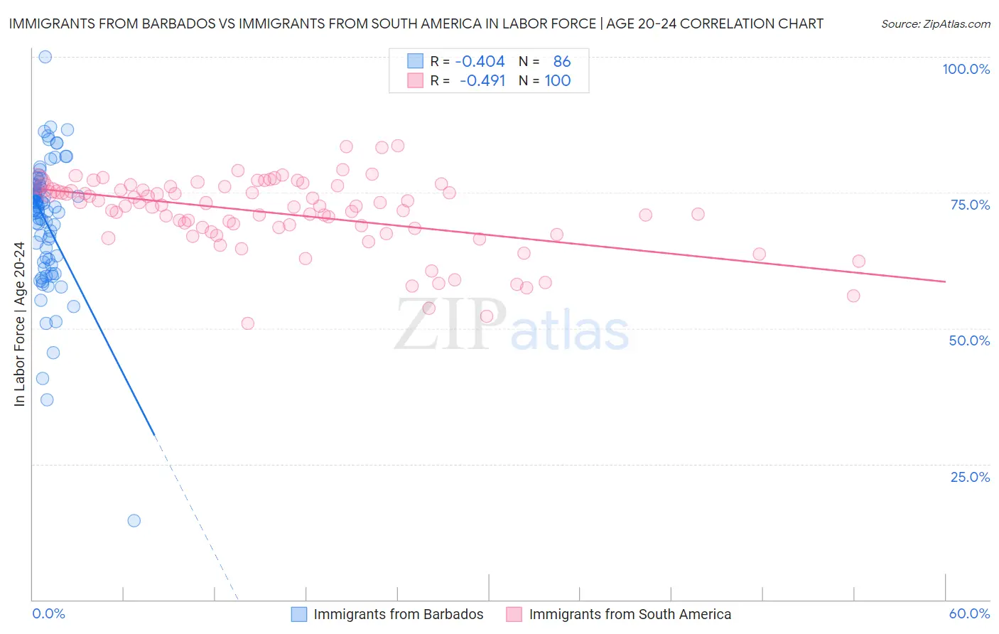 Immigrants from Barbados vs Immigrants from South America In Labor Force | Age 20-24