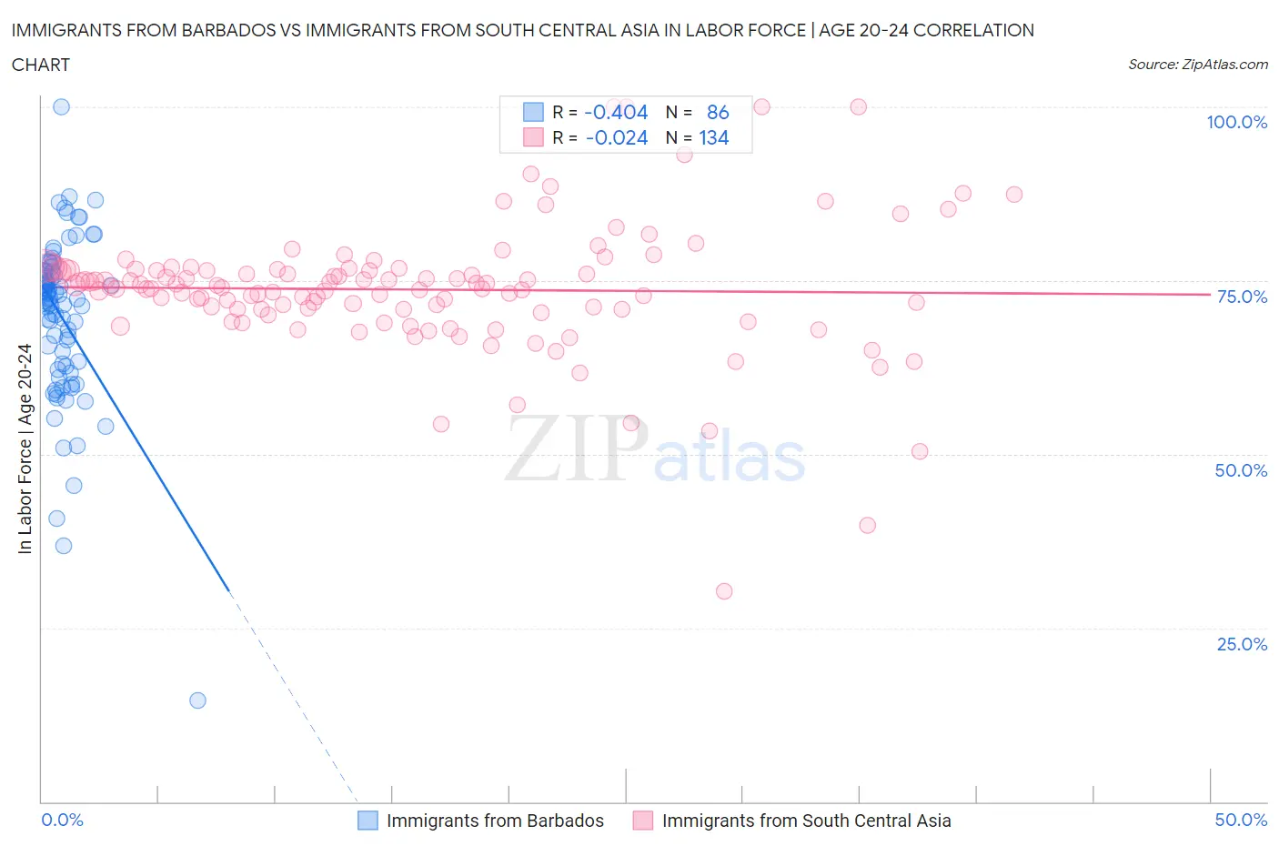 Immigrants from Barbados vs Immigrants from South Central Asia In Labor Force | Age 20-24