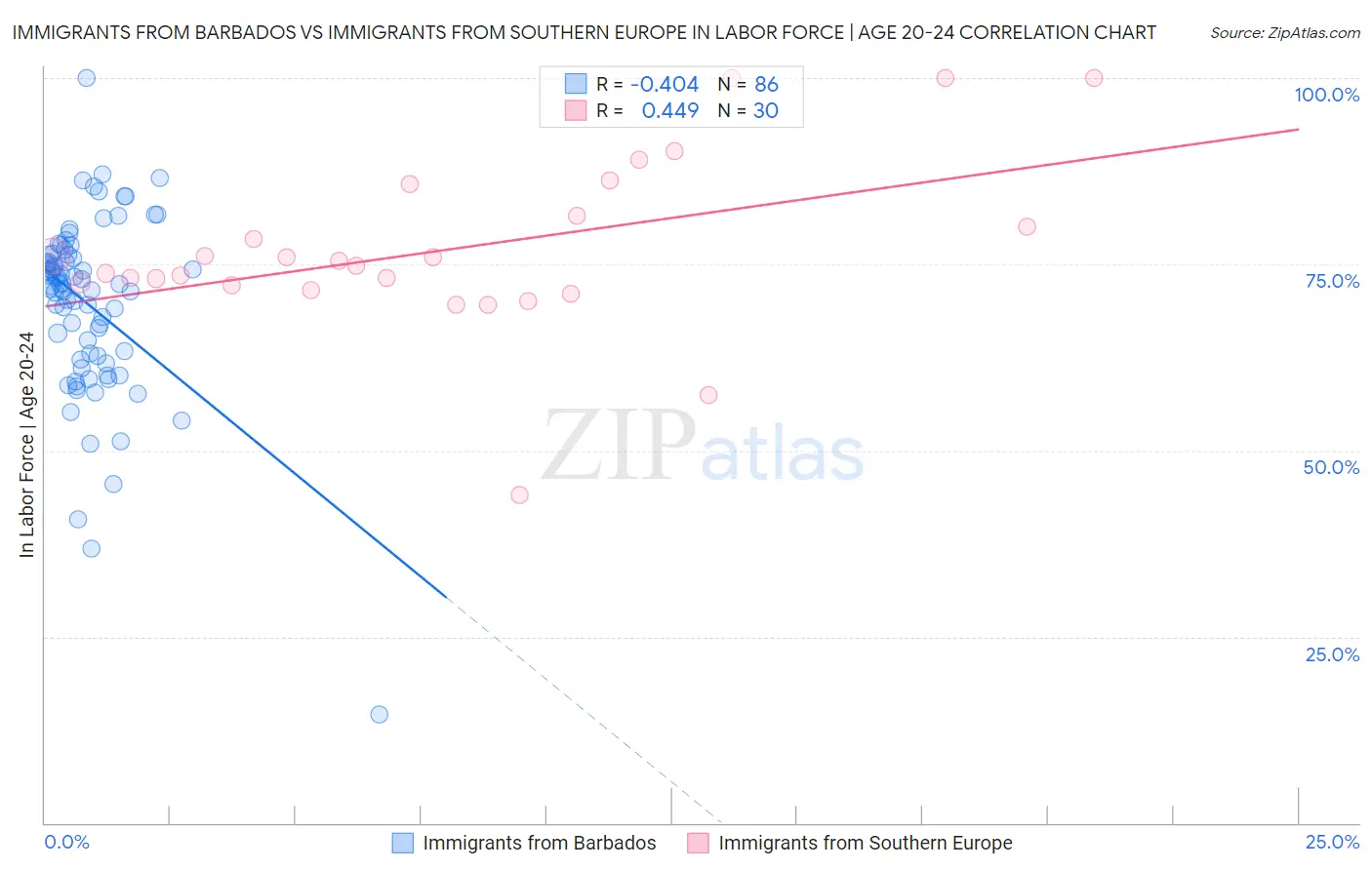 Immigrants from Barbados vs Immigrants from Southern Europe In Labor Force | Age 20-24