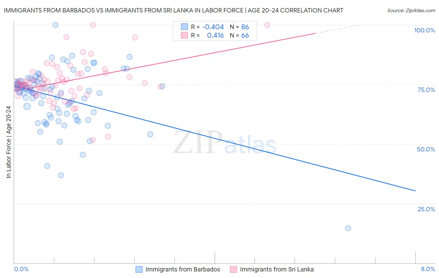 Immigrants from Barbados vs Immigrants from Sri Lanka In Labor Force | Age 20-24