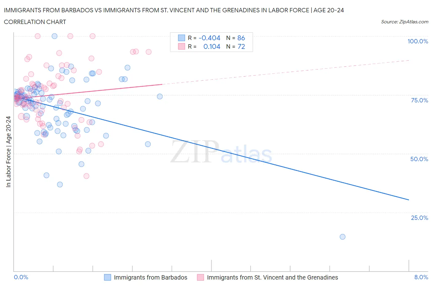 Immigrants from Barbados vs Immigrants from St. Vincent and the Grenadines In Labor Force | Age 20-24