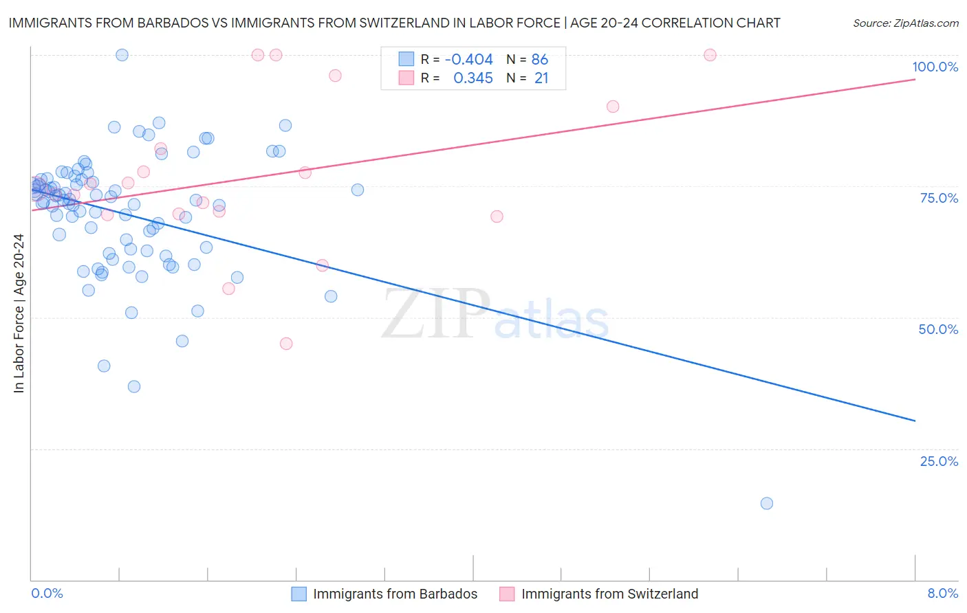 Immigrants from Barbados vs Immigrants from Switzerland In Labor Force | Age 20-24