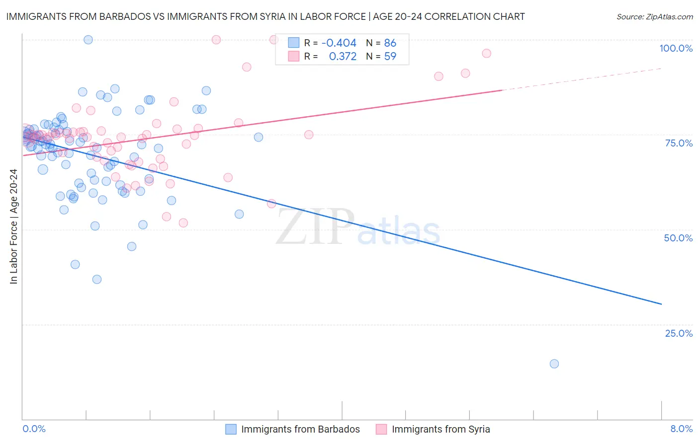 Immigrants from Barbados vs Immigrants from Syria In Labor Force | Age 20-24