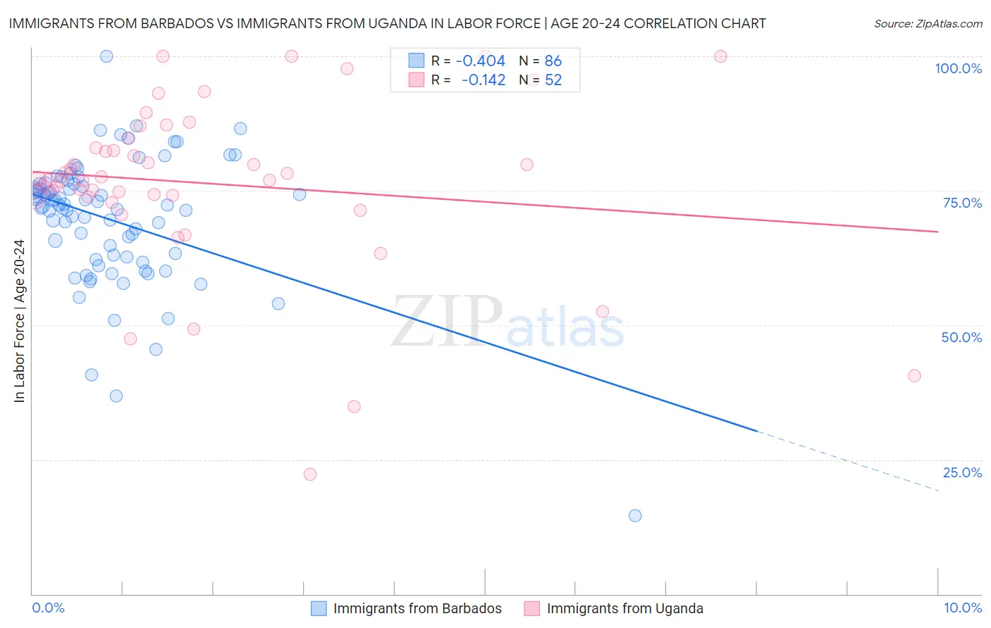 Immigrants from Barbados vs Immigrants from Uganda In Labor Force | Age 20-24