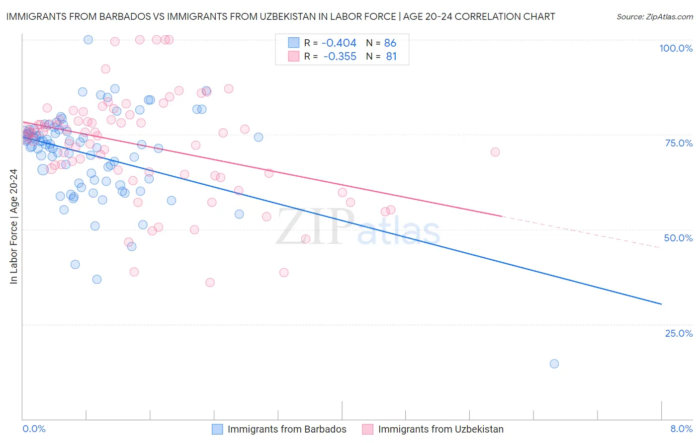 Immigrants from Barbados vs Immigrants from Uzbekistan In Labor Force | Age 20-24