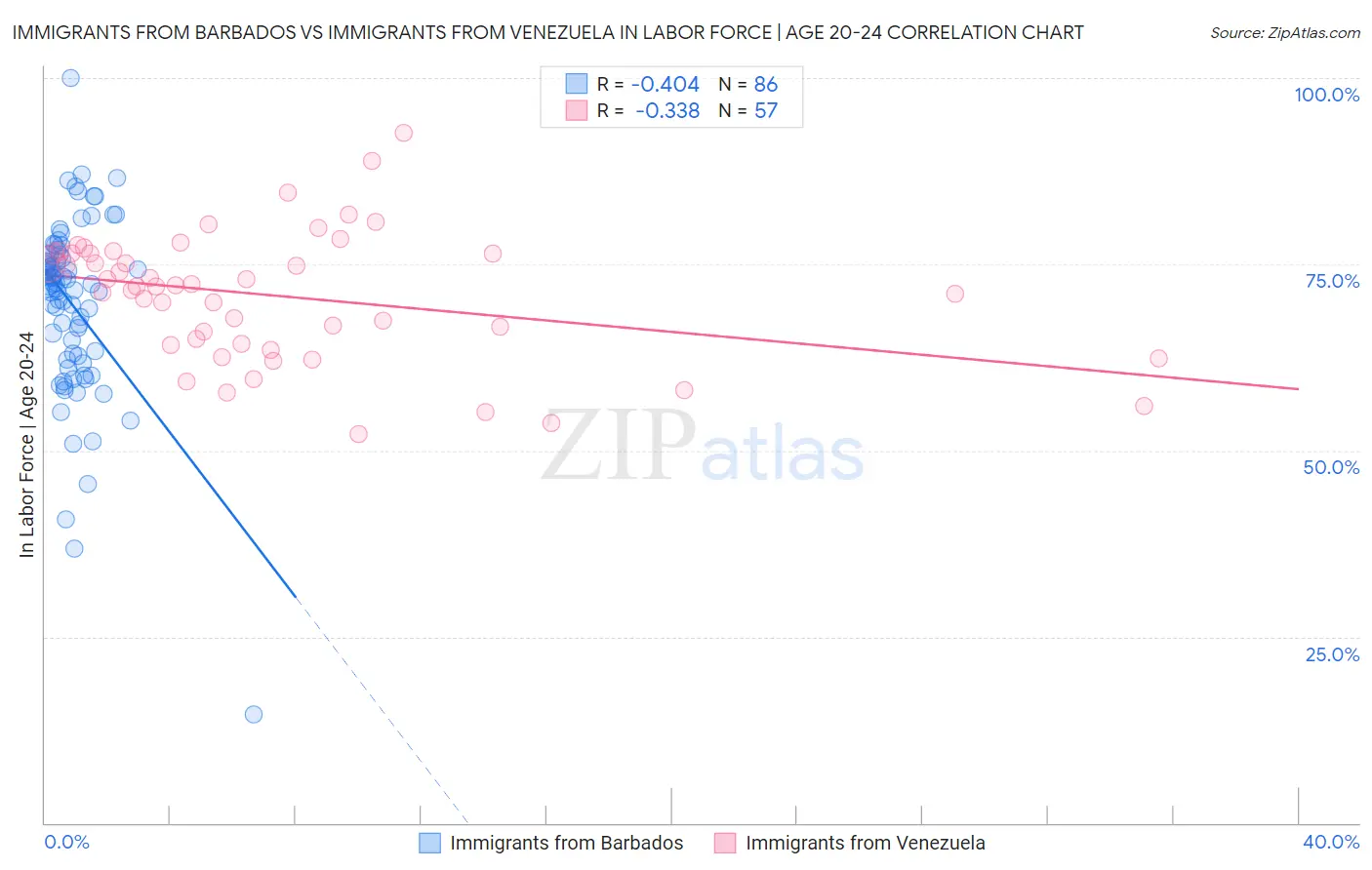 Immigrants from Barbados vs Immigrants from Venezuela In Labor Force | Age 20-24