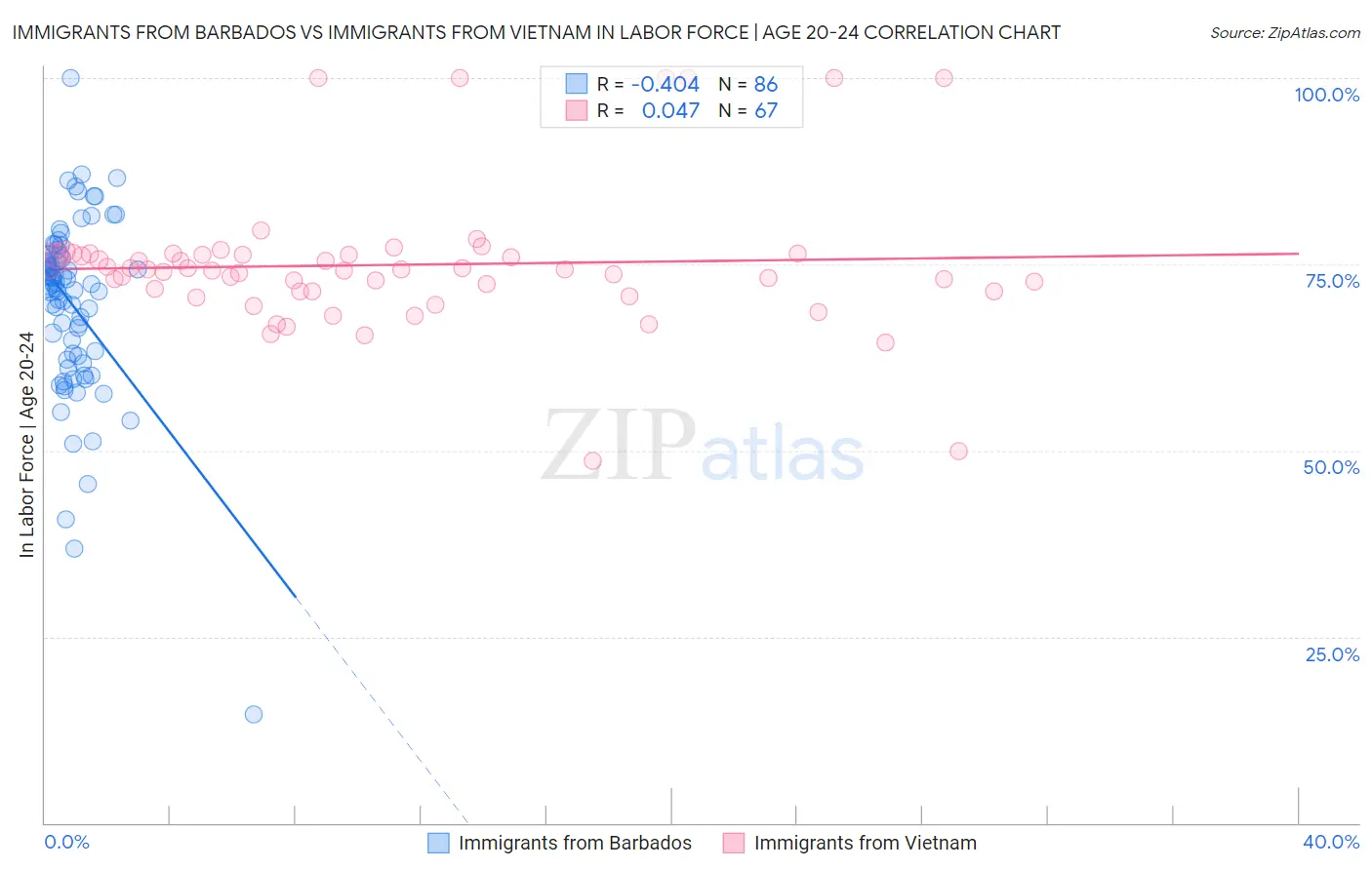 Immigrants from Barbados vs Immigrants from Vietnam In Labor Force | Age 20-24