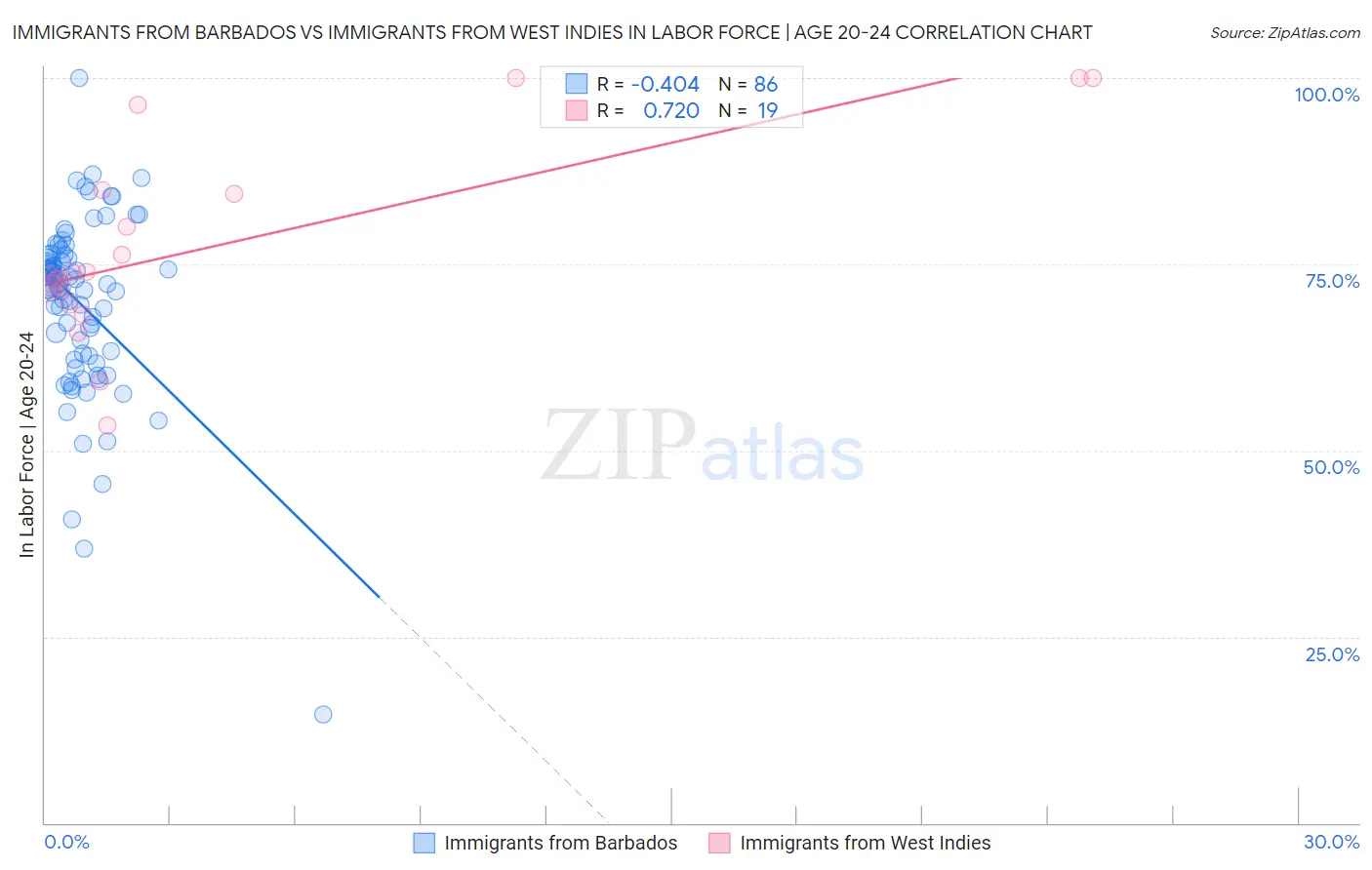 Immigrants from Barbados vs Immigrants from West Indies In Labor Force | Age 20-24