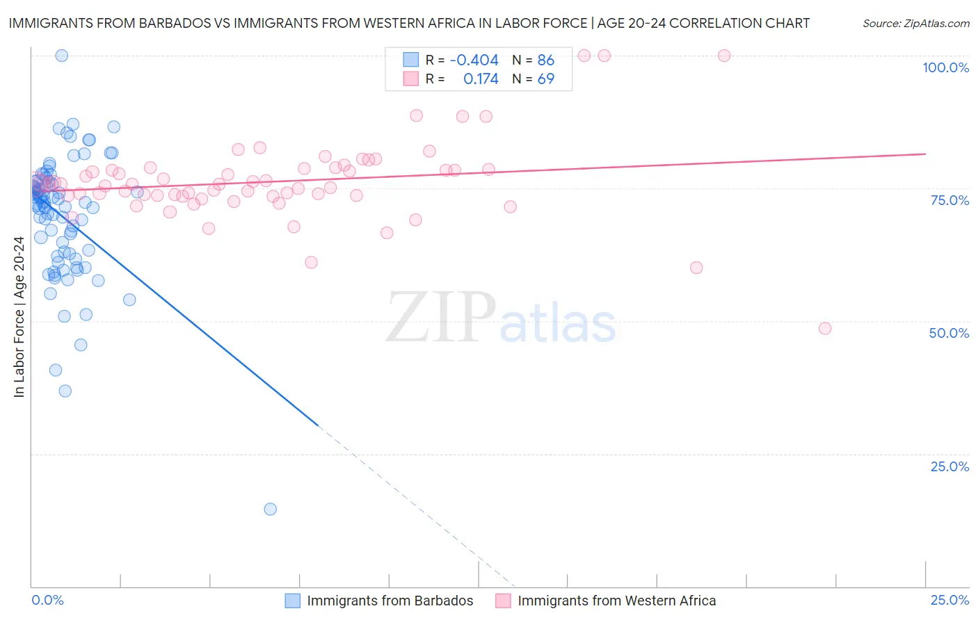 Immigrants from Barbados vs Immigrants from Western Africa In Labor Force | Age 20-24