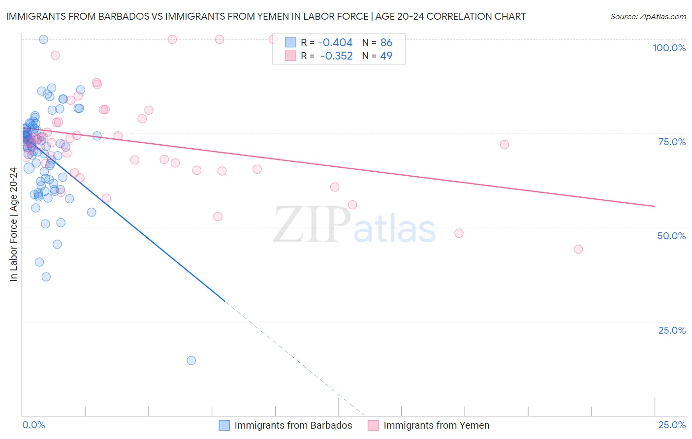 Immigrants from Barbados vs Immigrants from Yemen In Labor Force | Age 20-24
