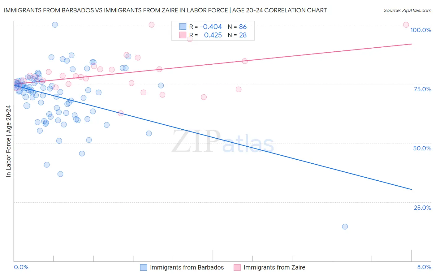 Immigrants from Barbados vs Immigrants from Zaire In Labor Force | Age 20-24