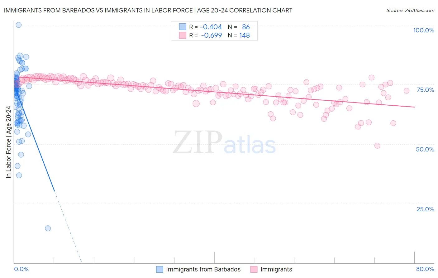 Immigrants from Barbados vs Immigrants In Labor Force | Age 20-24