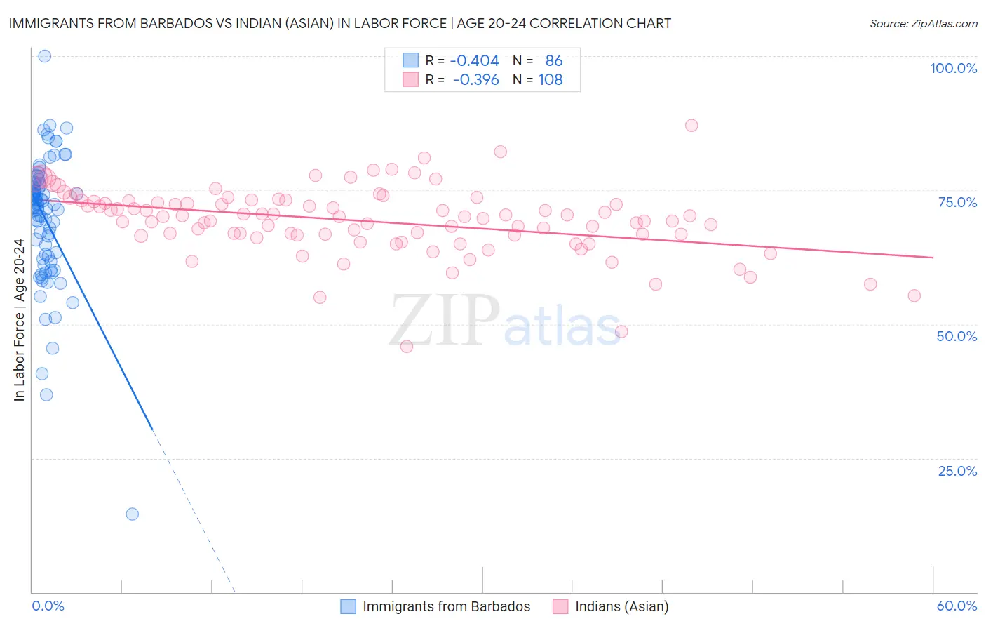 Immigrants from Barbados vs Indian (Asian) In Labor Force | Age 20-24